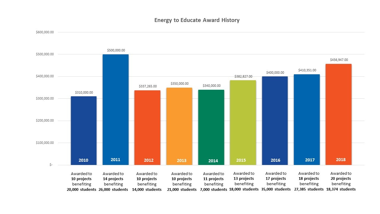 Constellation Invites Applications for E2 Energy to Educate Grants Program